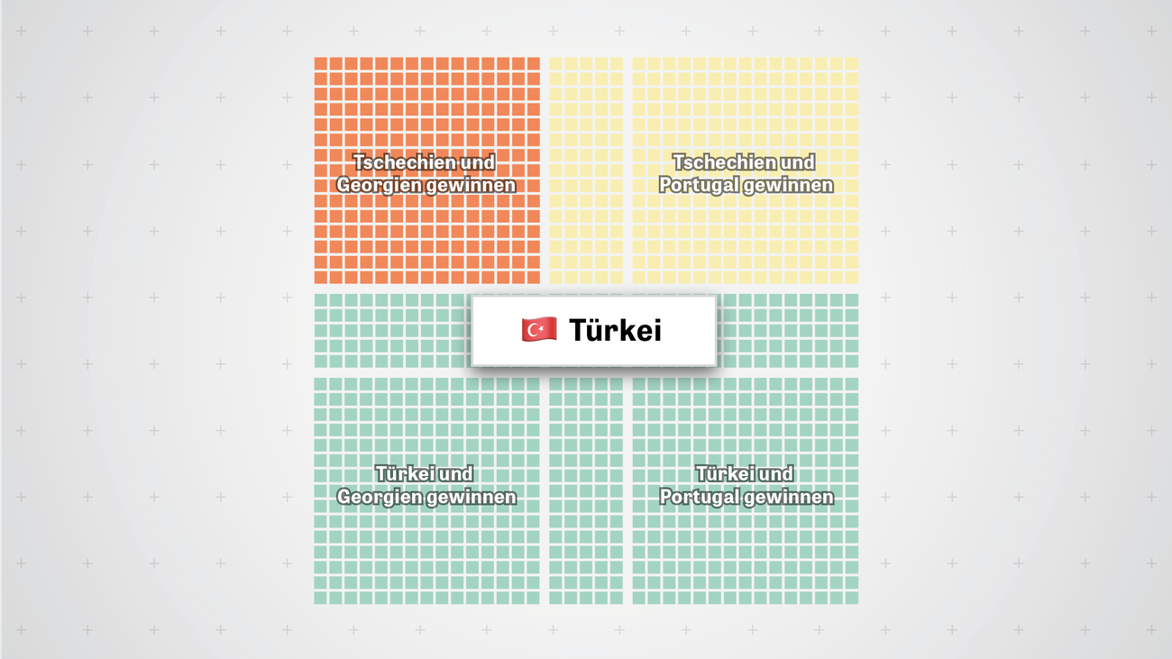 Fußball-EM 2024: So kommt die Türkei ins Achtelfinale